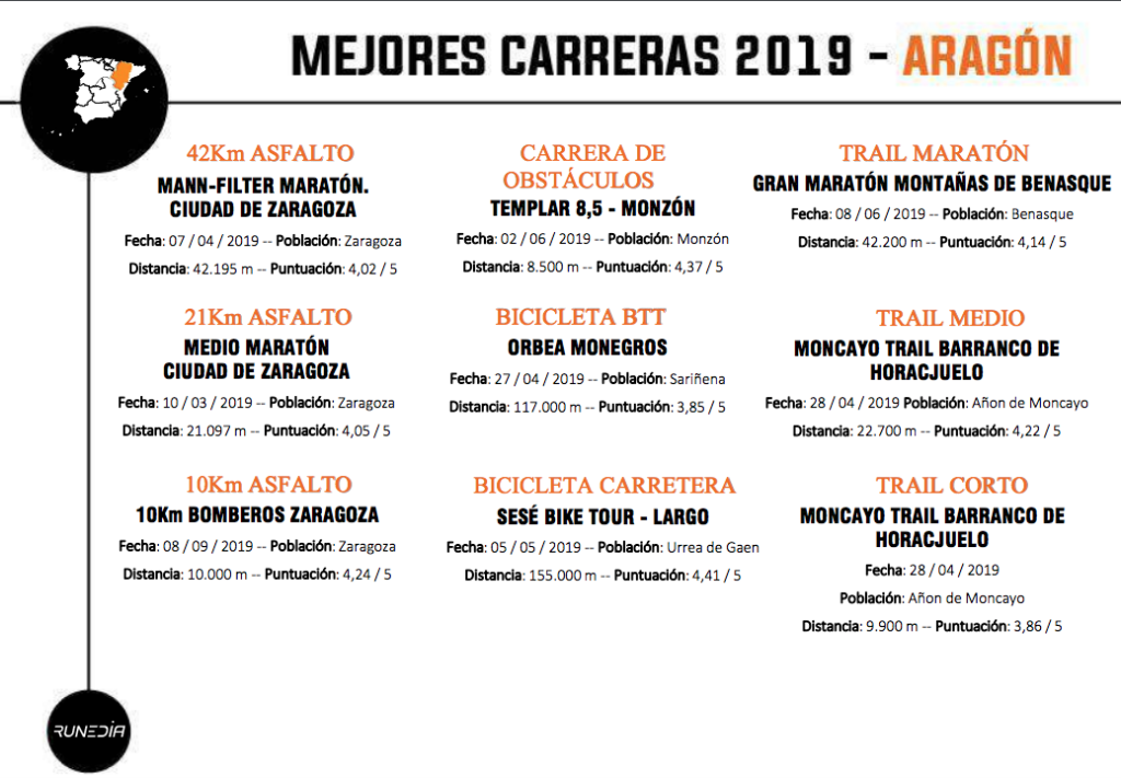 Mejor Maratón 2019 Aragón